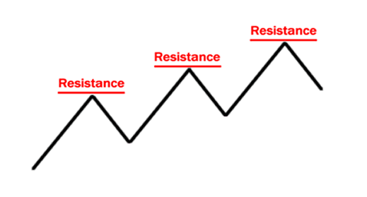 resistance illustration investir bourse