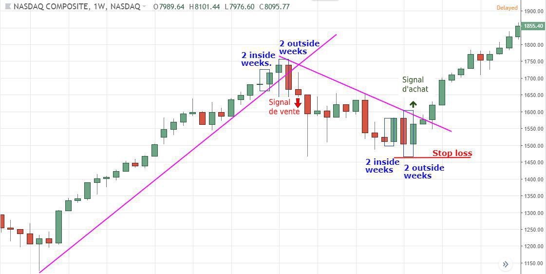 signal achat vente